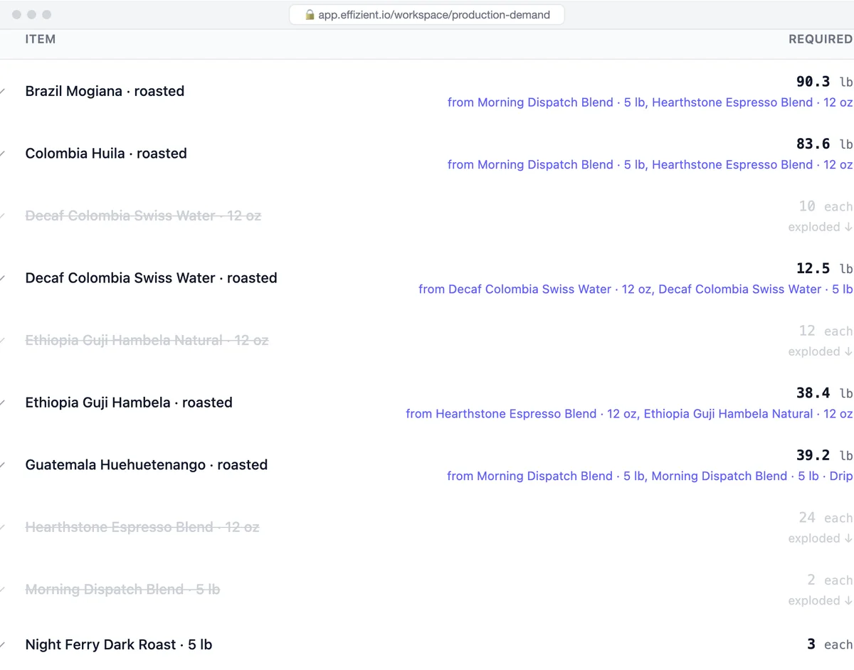 The demand page: roasted coffees with the pounds required, each traced to the blends and sizes that need it